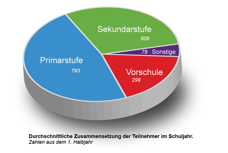 diagramm schülerzahlen